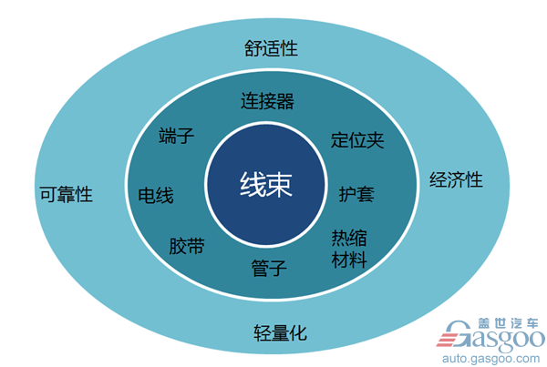 汽車線束,汽車線束行業綜述 汽車線束,汽車線束行業綜述