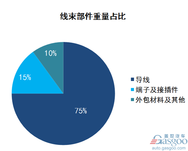 汽車線束,汽車線束行業綜述 汽車線束,汽車線束行業綜述