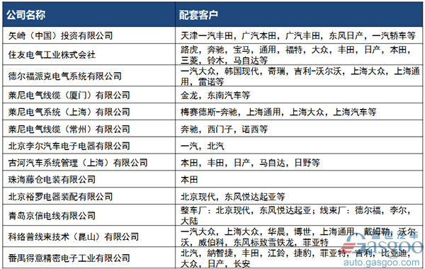 汽車線束,汽車線束行業綜述 汽車線束,汽車線束行業綜述