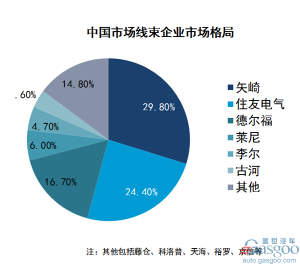 汽車線束,汽車線束行業綜述 汽車線束,汽車線束行業綜述