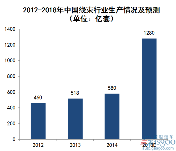 汽車線束,汽車線束行業綜述 汽車線束,汽車線束行業綜述