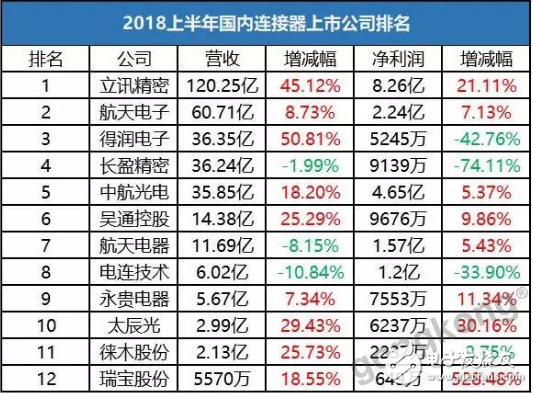 隨著中國高端連接器企業的迅速崛起 全球連接器格局將往中國企業傾斜