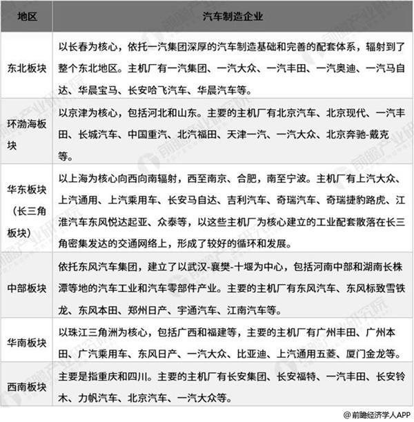 <strong>2018年中國汽車銷量地區分布情況</strong> 中國汽車制造企業地區分布情況