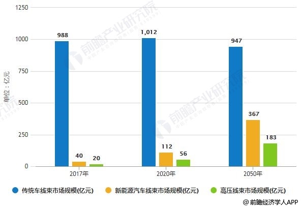 2017-2025年中國汽車線束市場規模統計情況及預測