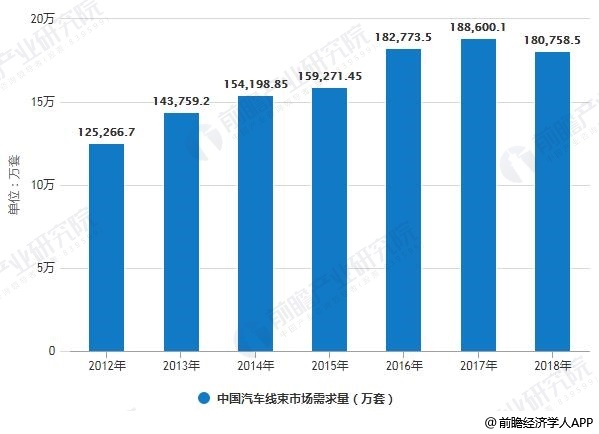 <strong>中國汽車制造企業地區分布情況</strong> 2010-2018年中國汽車線束市場需求量統計情況