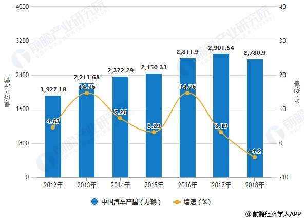 <strong>2010-2018年中國汽車線束市場需求量統計情況</strong> 2012-2018年中國汽車產量統計及增長情況