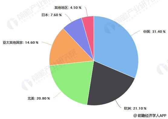 2018年全球連接器行業區域市場格局分析情況