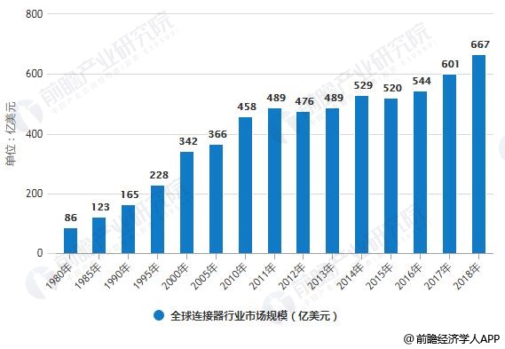 1980-2018年全球連接器行業市場規模統計情況