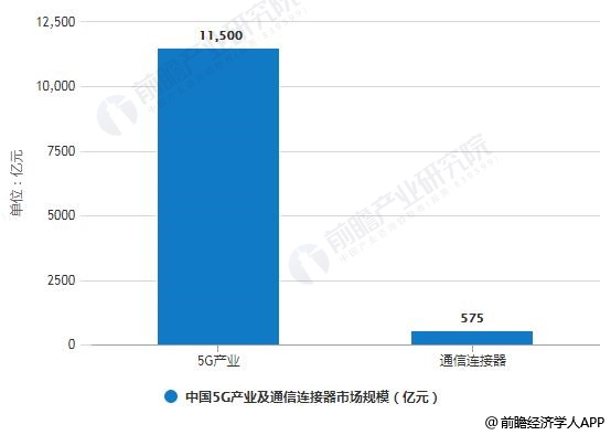 2020年中國5G產業及通信連接器市場規模預測情況