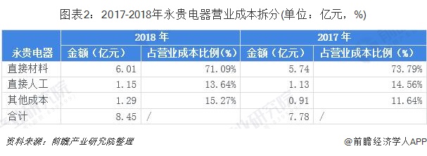 圖表2：2017-2018年永貴電器營業(yè)成本拆分(單位：億元，%)