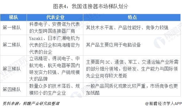 圖表4：我國連接器市場梯隊(duì)劃分