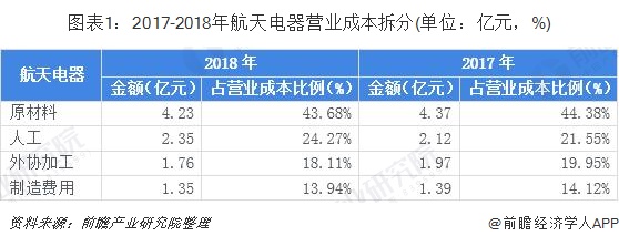 圖表1：2017-2018年航天電器營業(yè)成本拆分(單位：億元，%)