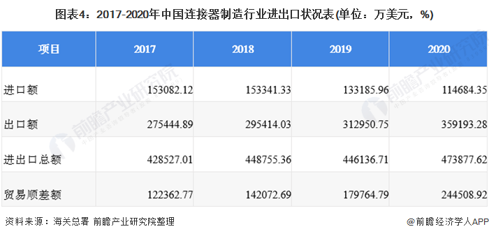 圖表4：2017-2020年中國連接器制造行業(yè)進(jìn)出口狀況表(單位：萬美元，%)