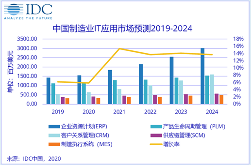 _IDC：預計2024 年中國制造業 IT 應用市場規模達103.9億美元_IDC：預計2024 年中國制造業 IT 應用市場規模達103.9億美元