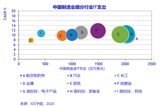 IDC：預計2024 年中國制造業 IT 應用市場規模達103.9億美元__IDC：預計2024 年中國制造業 IT 應用市場規模達103.9億美元