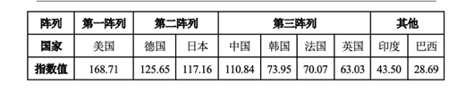 制造強國指標體系__中國制造強國發展指數讀后感