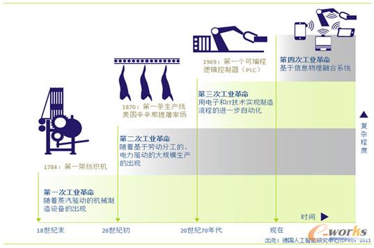 工業革命的四個階段
