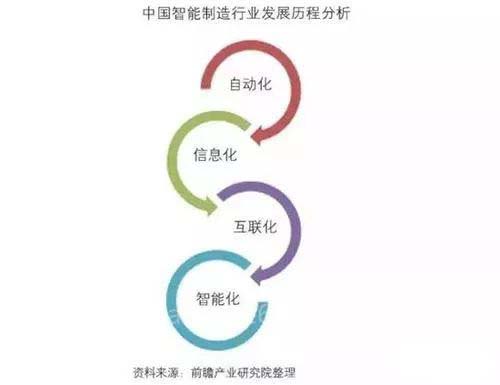 智能制造產業發展現狀__智能制造發展情況